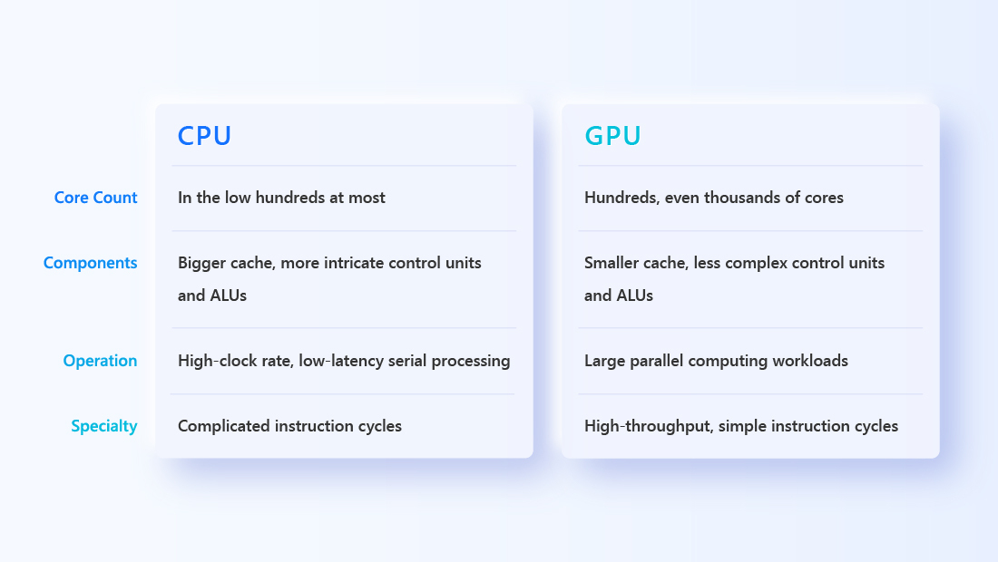 The table above is a handy comparison of CPUs and GPUs. Through heterogeneous computing, different computing tasks can be allocated to the most suitable processors. This will help to accelerate computing speed and make sure you squeeze every drop of performance out of your server.