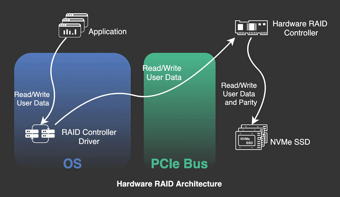 Hardware RAID Architecture