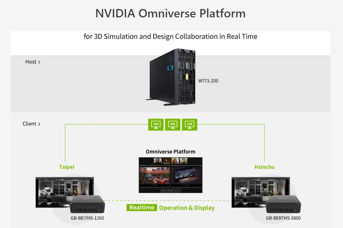 The virtual workstation allows users in different geographical locations to use the BRIX Extreme, an ultra-slim mini PC, as the interface to access the computing performance and resources of the W771-Z00 GPU workstation.