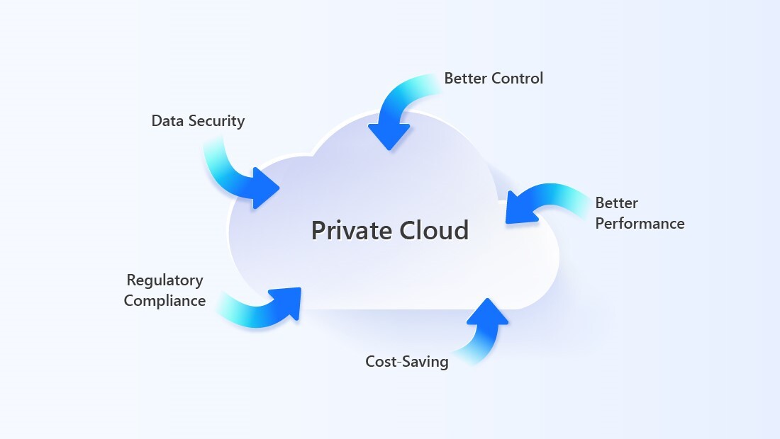 A private cloud has five major advantages going for it. Organizations who opt to compute on private clouds can rest easy knowing they benefit from better control, better performance, cost-saving, regulatory compliance, and data security on a scale that may exceed most public clouds.