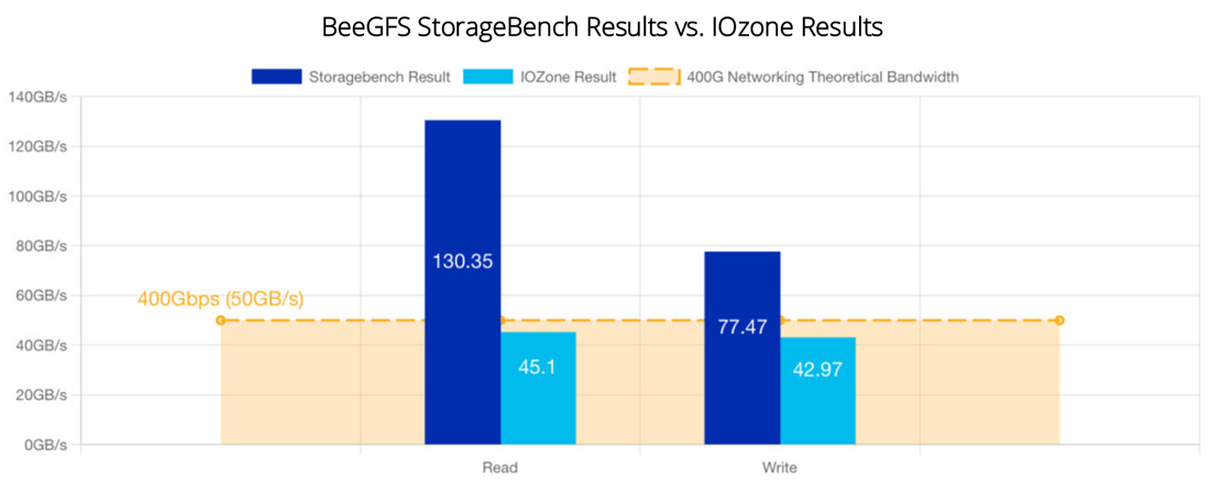 BeeGFS StorageBench Results vs. IOzone Results