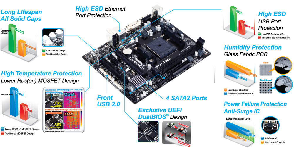 GA-F2A55M-HD2 (rev. 3.0) Gallery | Motherboard - GIGABYTE Global