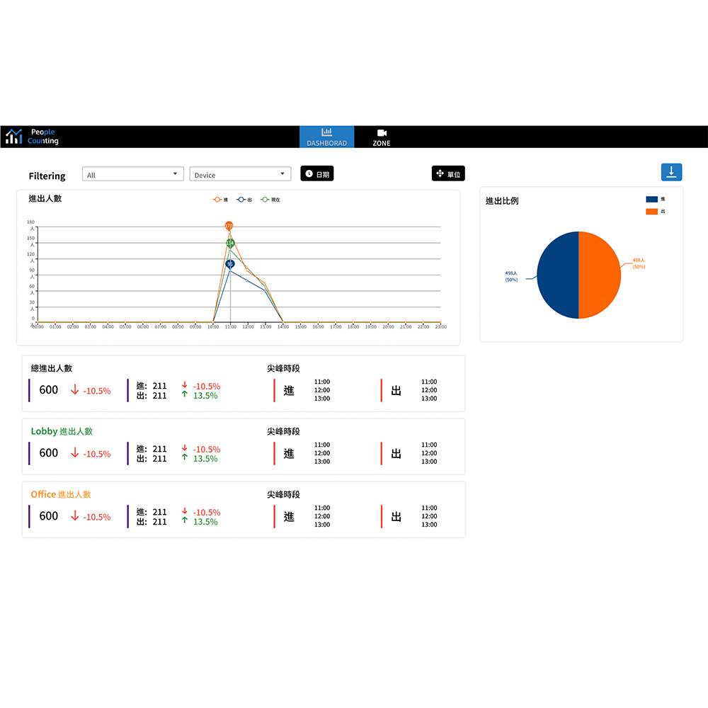 Omni Counting System - The powerful management platform lets you instantly track foot traffic across locations, regardless of geographical constraints.