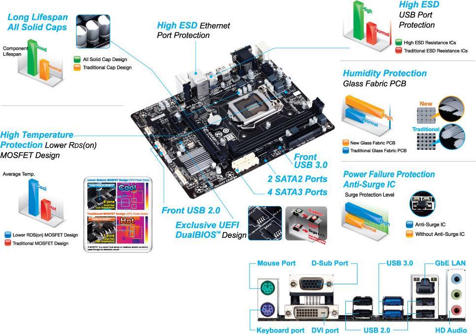 Gigabyte Carte mère GA-B85M-D3H Port LGA1150 RAM DDR3 Micro ATX GA-B85M