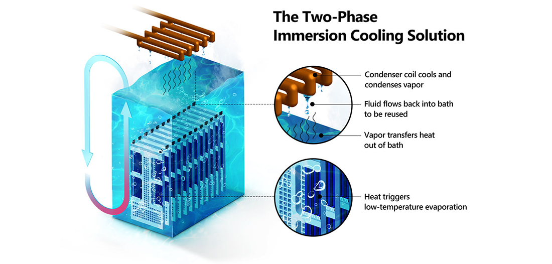 The two-phase immersion cooling solution relies on the natural evaporation and condensation of its dielectric coolant, which has a low boiling point of 50°C, to transfer heat from the electronic components to the condenser at the top of the tank. This is a superbly energy-efficient system that reduces power consumption and lowers PUE.