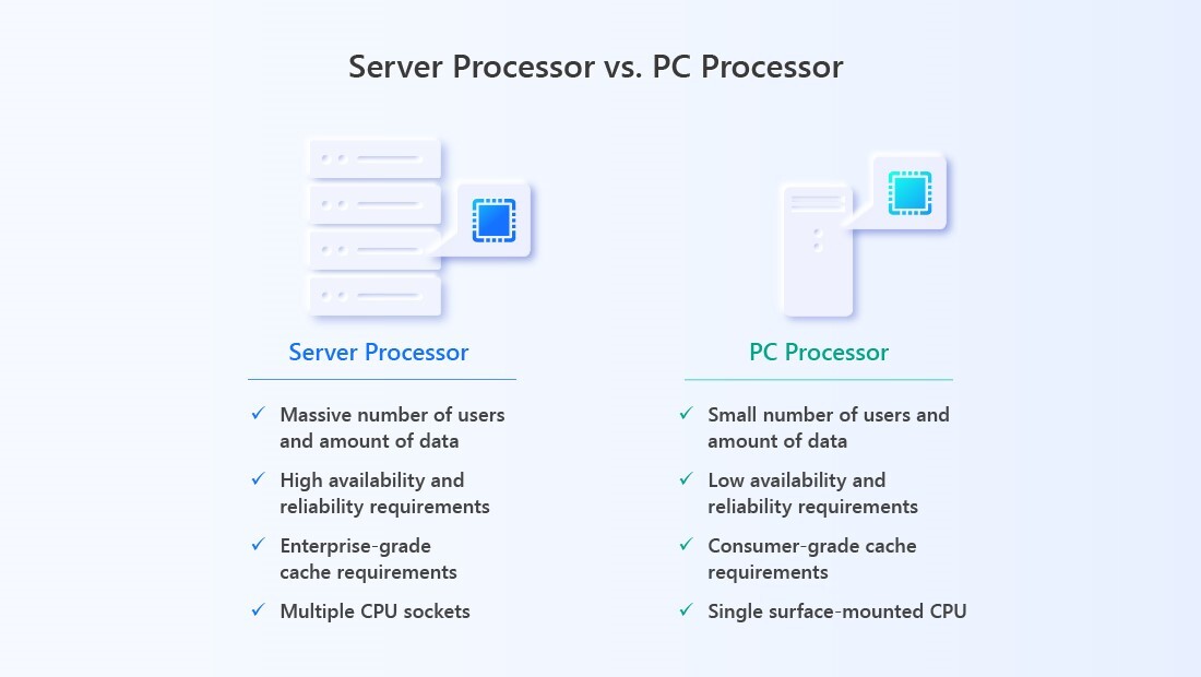 The difference between server processors and PC processors comes down to the kind of work they do. A server processor must handle a lot of data and serve a lot of users, which is why it must be highly reliable, provide enterprise-grade CPU caches and multiple CPU sockets. A PC processor handles less data and serves fewer users, so the requirements are not as high.