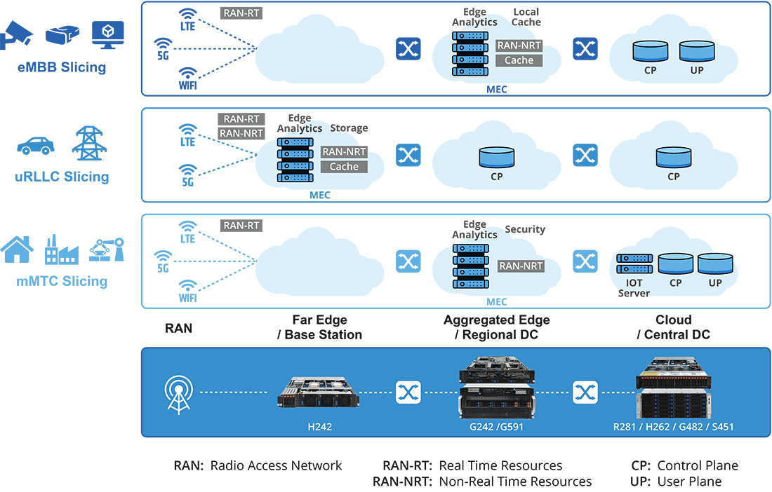 Network Slicing
