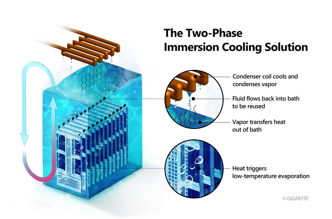 Two-phase immersion cooling places servers directly in a bath of non-conductive liquid with a very low boiling point. Heat from the components causes the fluids to vaporize and disperse heat. The vapor is then cooled by a coil condenser and reverts to liquid form, which flows back into the bath to be reused.