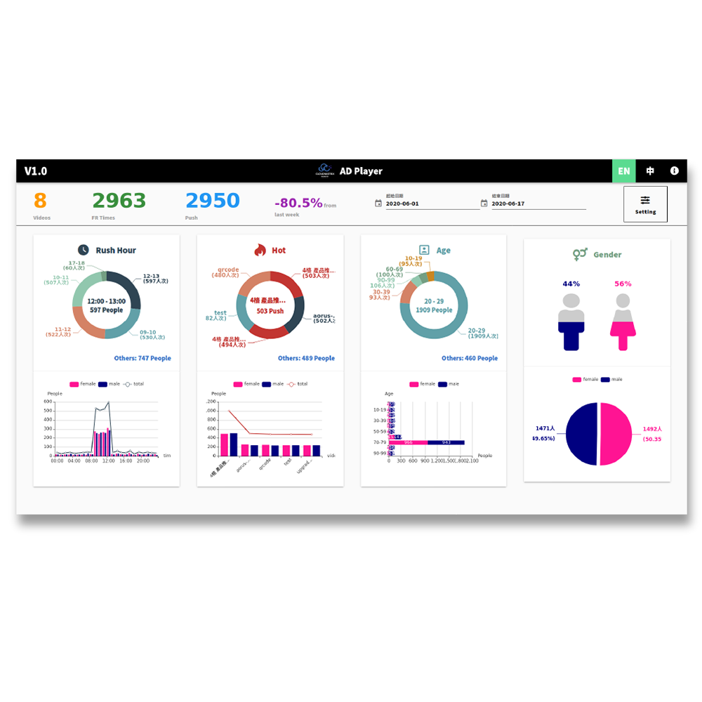 AD-Player - Comprehensive backstage software for the retail owner. Image recognition algorithm provides greater detail in its analyst report with footfall, heat-map and real reaction while customers viewing the product.