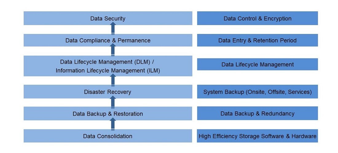 Classification & definition of data protection mechanisms