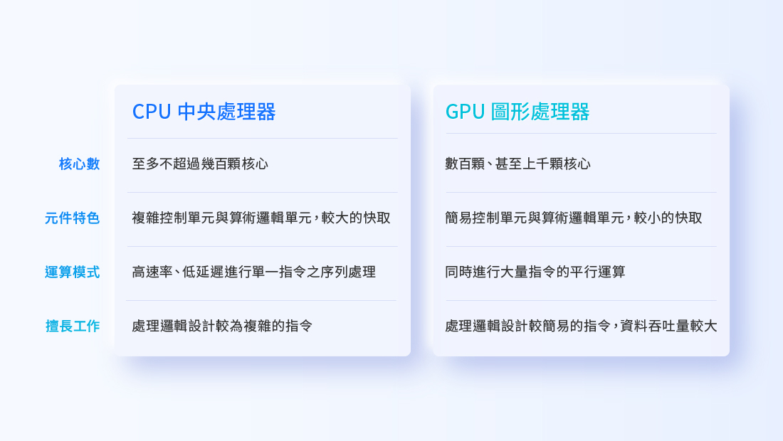 以上表格比較CPU與GPU之間的差異。透過「異質運算」，不同屬性的運算工作能交由最合適的處理器來進行，藉此提升運算速度，讓您的伺服器解決方案能發揮最強大的運算效能。