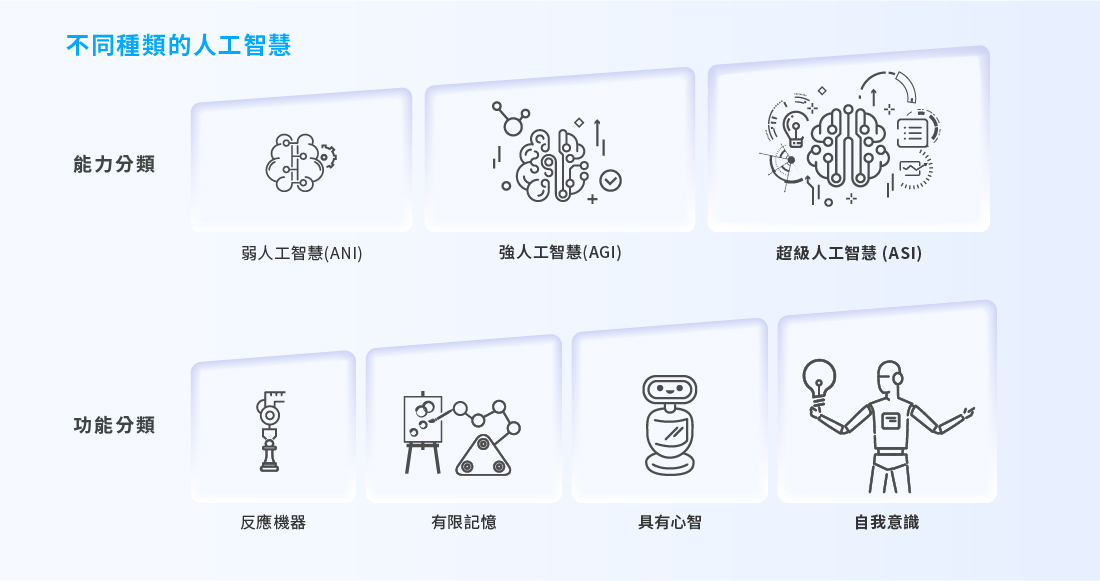 人工智慧可依據「能力」或「功能」進行分類。目前市面上的AI，不論在能力或功能方面，和科幻小說中的AI還有很大的落差。