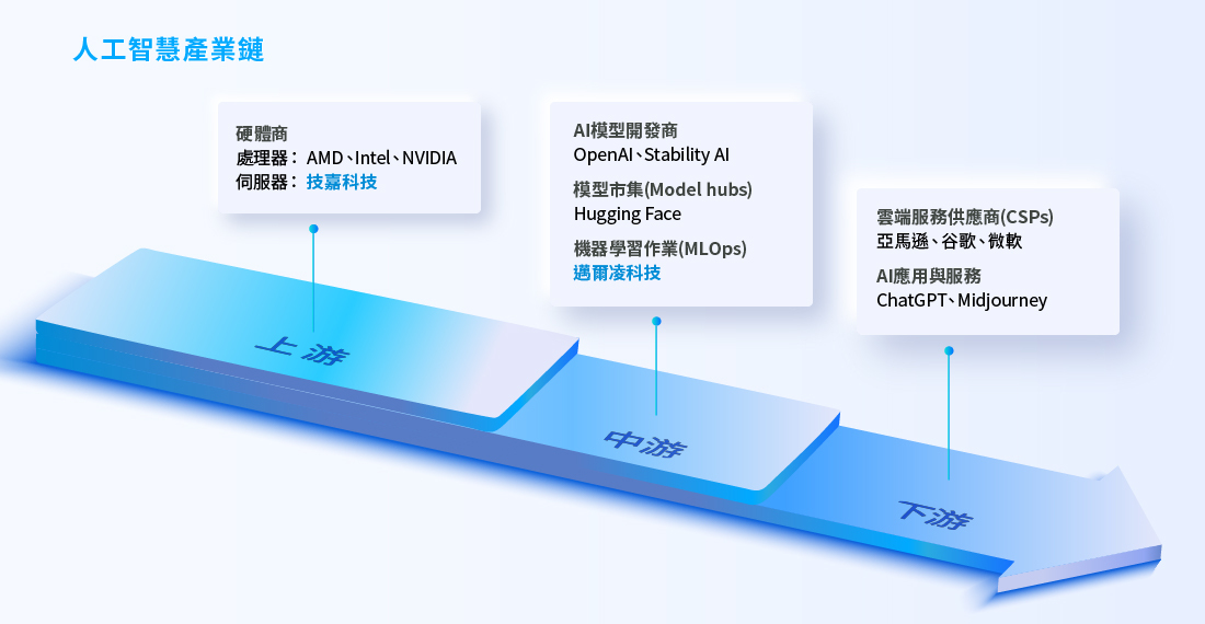 技嘉科技在AI 產業鏈中提供伺服器解決方案，並透過轉投資事業邁爾凌科技提供MLOps服務。