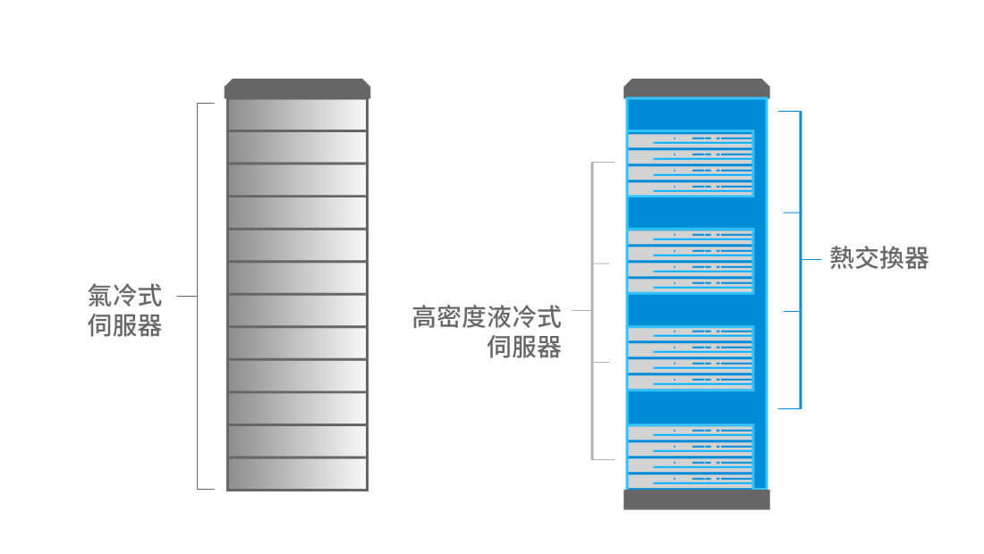 「液對氣」方案中，液冷式伺服器和熱交換器安裝在相同的機架上，把熱能排放到資料中心的「熱通道」。如此一來，處理器可安裝得更密集，提升整體運算效能。另外的好處就是，氣冷式伺服器和液冷式伺服器可共存在相同的設施內。