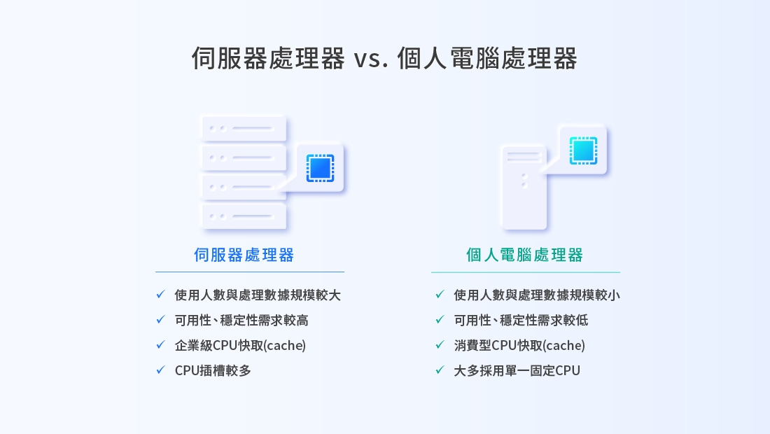 伺服器處理器與個人電腦處理器之所以不同，因為它們的工作性質有很大的差異。伺服器處理大量數據、必須服務眾多使用者，因此講究可用性與穩定性，搭載企業級的CPU快取和較多的CPU插槽。個人電腦處理器處理較少數據、服務較少使用者，所以它的屬性比較接近「消費電子」的等級。