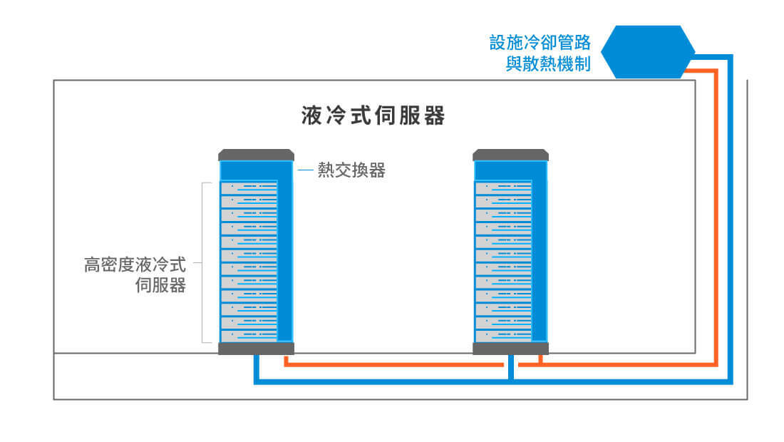 「液對液」方案中，伺服器的熱能傳導到既有的資料中心液體冷卻系統內，有助於大幅提升伺服器內的處理器密度。
