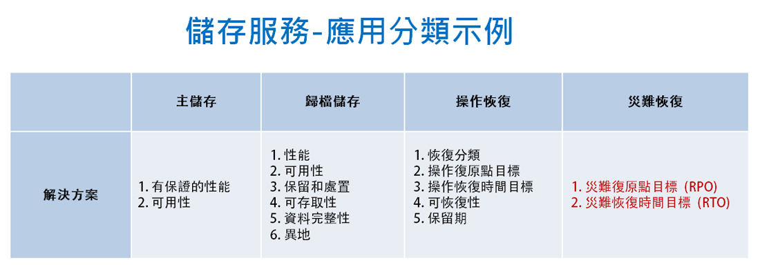 系統應用資料儲存分類基本要求