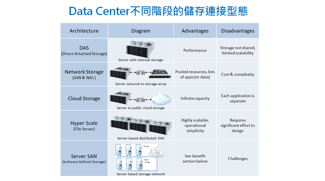 Data Center 五種儲存架構