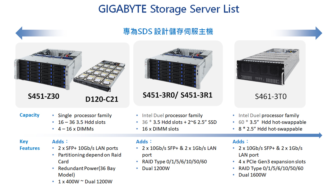 GIGABYTE Storage Server