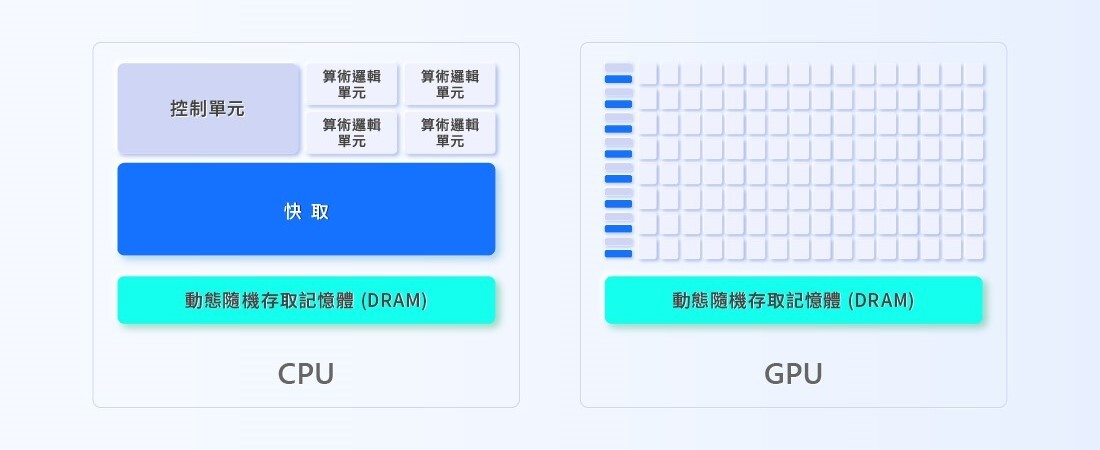 CPU與GPU的構成元件相似，一樣包含控制單元、算術邏輯單元(ALU)、快取及動態隨機存取記憶體(DRAM)。差別在於，GPU的控制單元、ALU及快取設計較為簡易，且數量較多，導致GPU擅於處理大量簡單的工作（例如渲染圖像），而CPU則是什麼都能應付的「通才型」處理器。