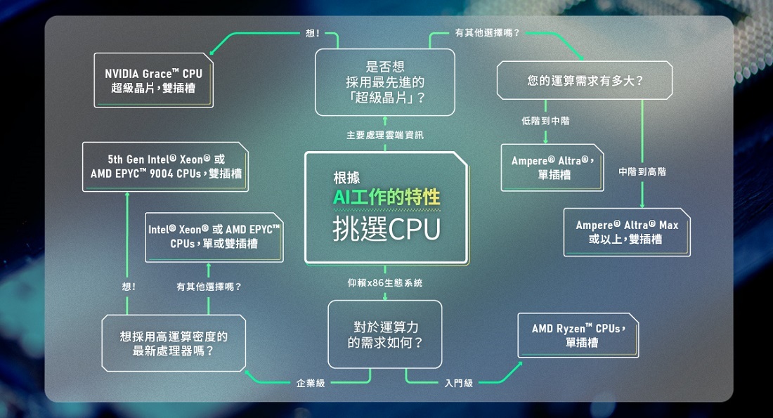 如何挑選AI伺服器的CPU？參考這張流程圖，可大致了解目前市面上CPU的選項。
