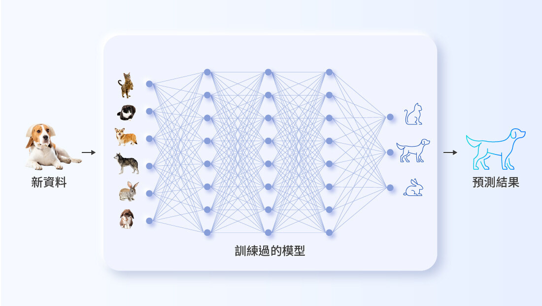 推論階段，人工智慧接收大量未標籤化的新資訊，將其與訓練過程中「練兵」使用的資料做比對，試圖預測正確的輸出值。無論AI猜對還是猜錯，結果一併儲存下來供下一次的訓練使用，持續加強AI模型的精確度。
