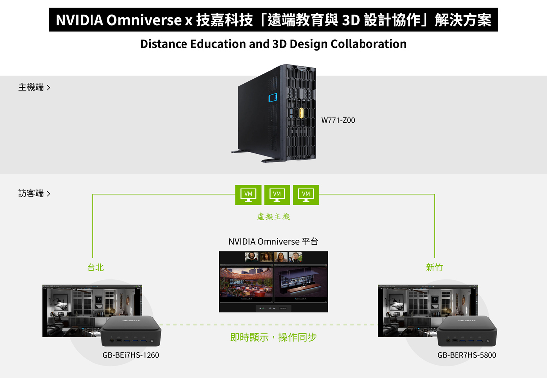 透過虛擬主機，可以讓不同地域的使用者以 BRIX Extreme 超微型電腦為介面，享受 W771-Z00 GPU 工作站強大的運算效能資源