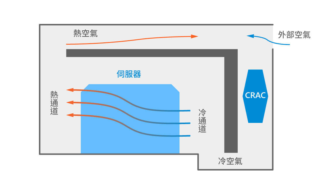 透過這張側面圖，可了解資料中心如何用空氣循環幫伺服器降溫。伺服器的內部通風也很重要，此外，還要避免懸浮污染物進入伺服器。