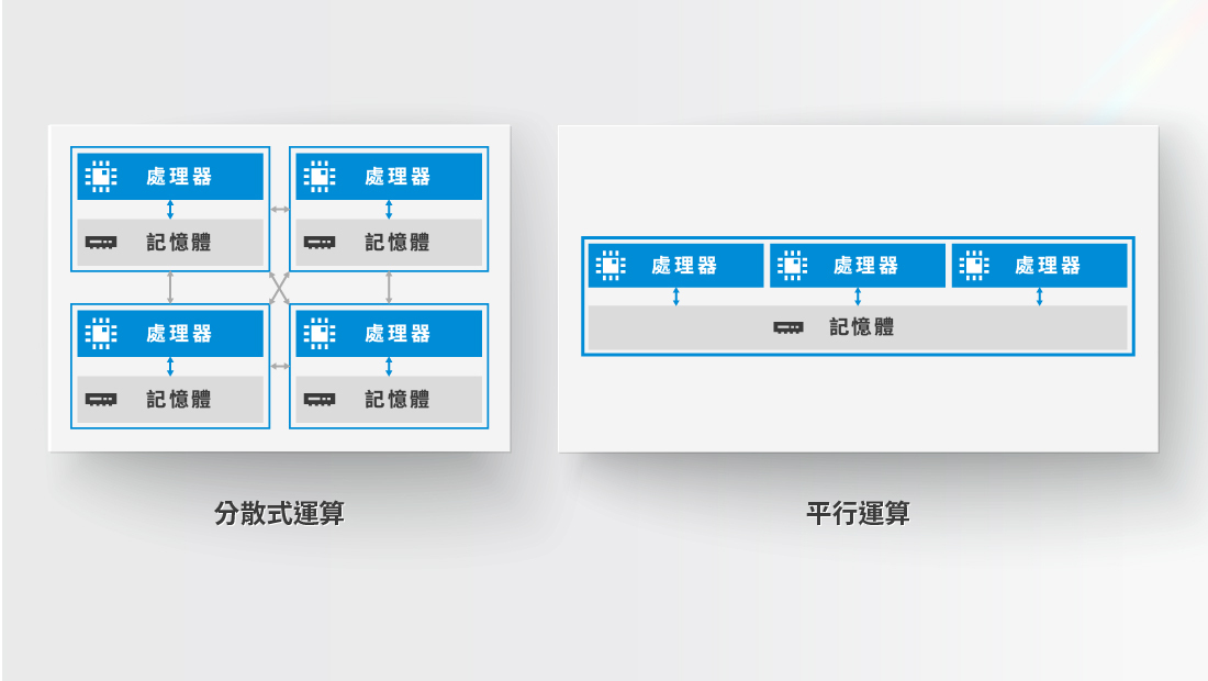 「分散式運算」、「平行運算」兩個詞，經常被混著使用，但兩者之間存在些微的差別，主要就是運算資源共享程度：平行運算較常共享記憶體等資源，而分散式運算的節點比較獨立。應該挑選哪種運算方式，取決於所執行的運算工作。