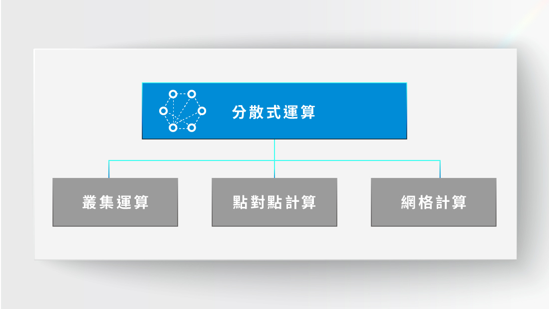 「分散式運算」的大傘下，又可分出叢集運算、點對點計算、網格計算等不同類型。不同技術可靠程度和可用性有差異，您可依照手上的工作負載，挑選最適合您的運算方法。