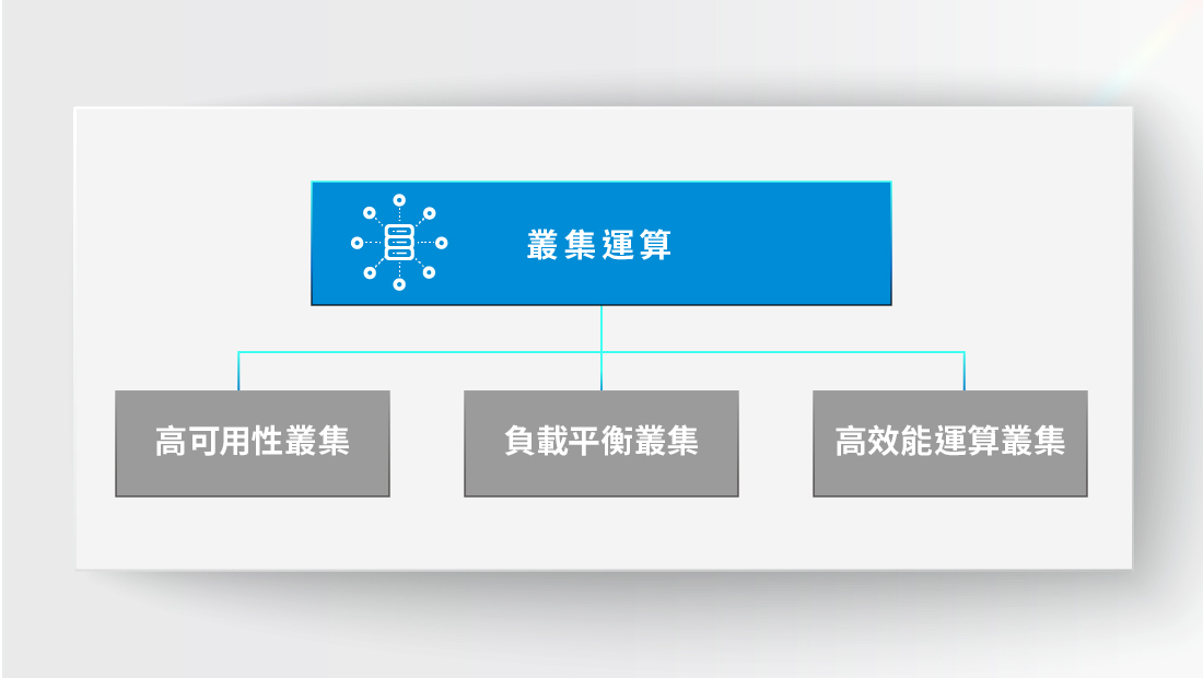 根據叢集組態不同目的，採用叢集運算技術的系統，又可細分為高可用性叢集、負載平衡叢集、高效能運算叢集，滿足使用者不同運算需求。