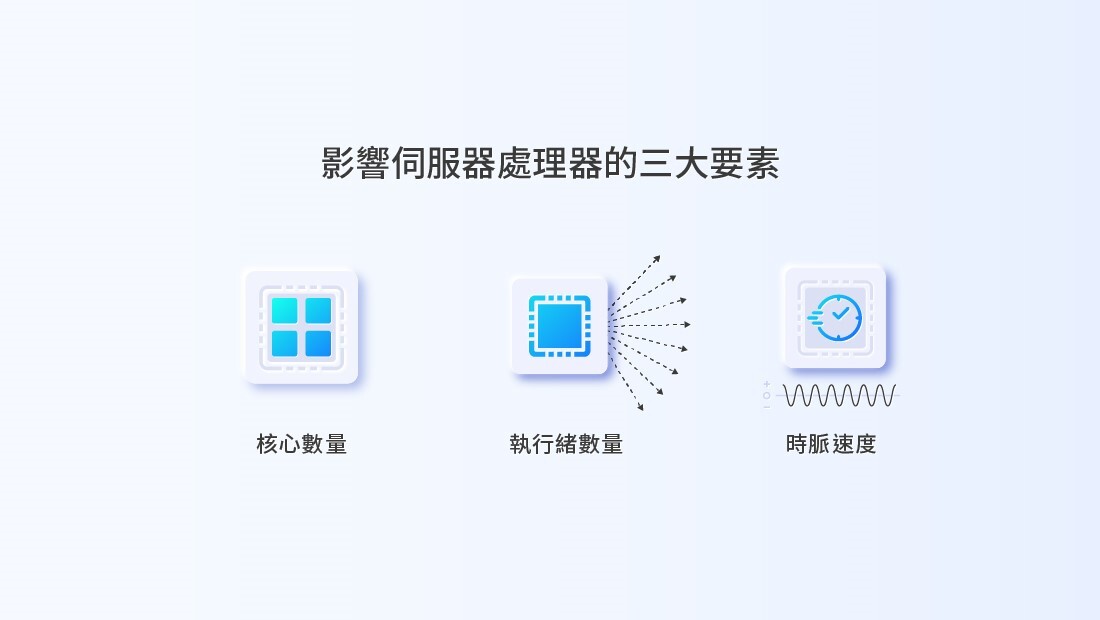伺服器處理器的性能，決定於它的核心數量、執行緒數量與時脈速度。一般而言，核心和執行緒越多、時脈速度越高，伺服器處理器越強大；但實際的使用效果，決定於您用來處理什麼樣的工作負載？
