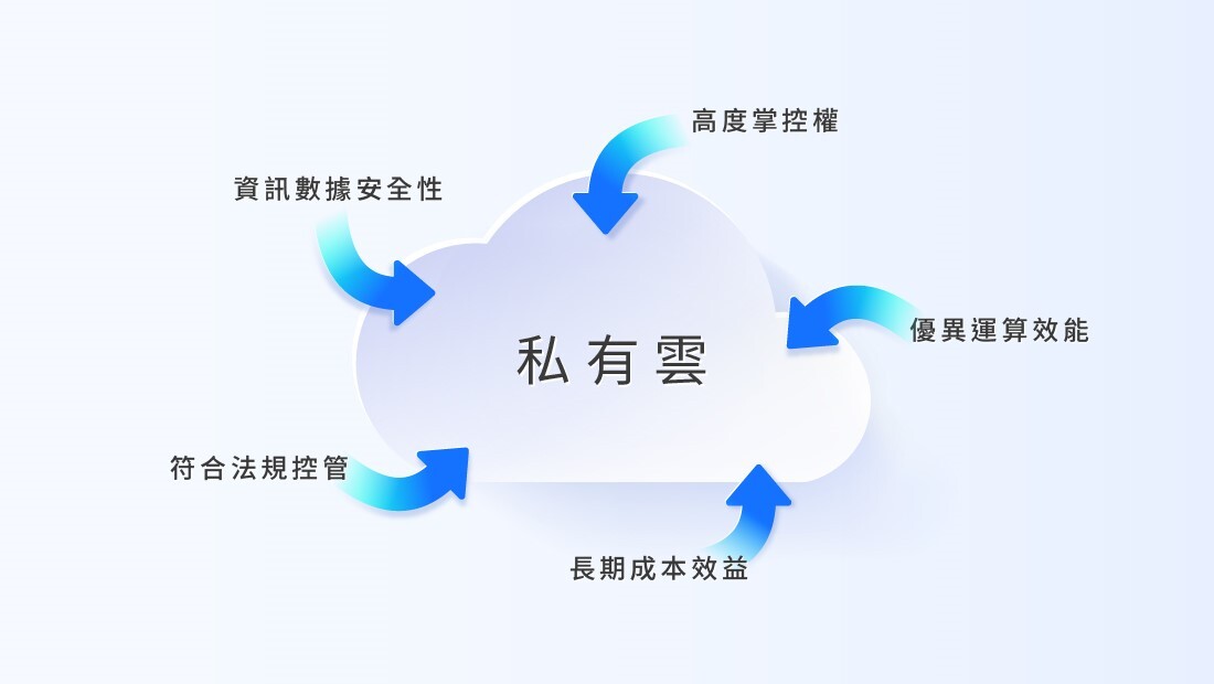 私有雲主要提供五大好處，也就是資訊數據安全性、高度掌控權、優異運算效能、長期成本效益、符合法規控管；這方面來說，私有雲可能勝過一般公有雲所能提供的服務。
