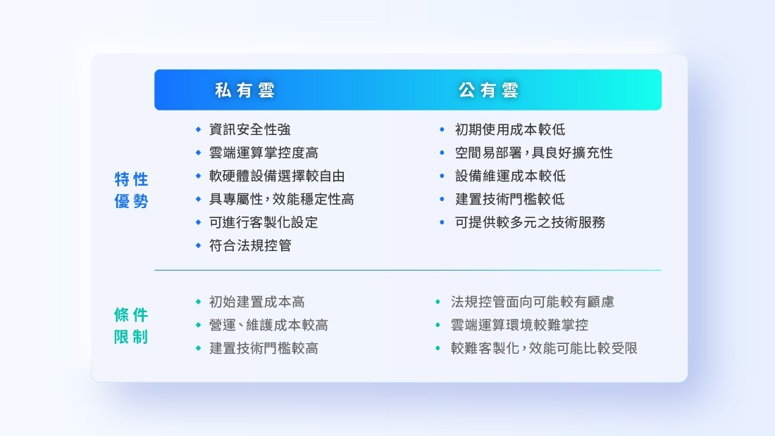 這張表格呈現私有雲和公有雲之間不同的特性優勢及條件限制，供您做參考。如果您希望能駕馭某種雲端運算的強項，並自認為能克服它的限制，那可能就是最適合您的雲端運算模式。
