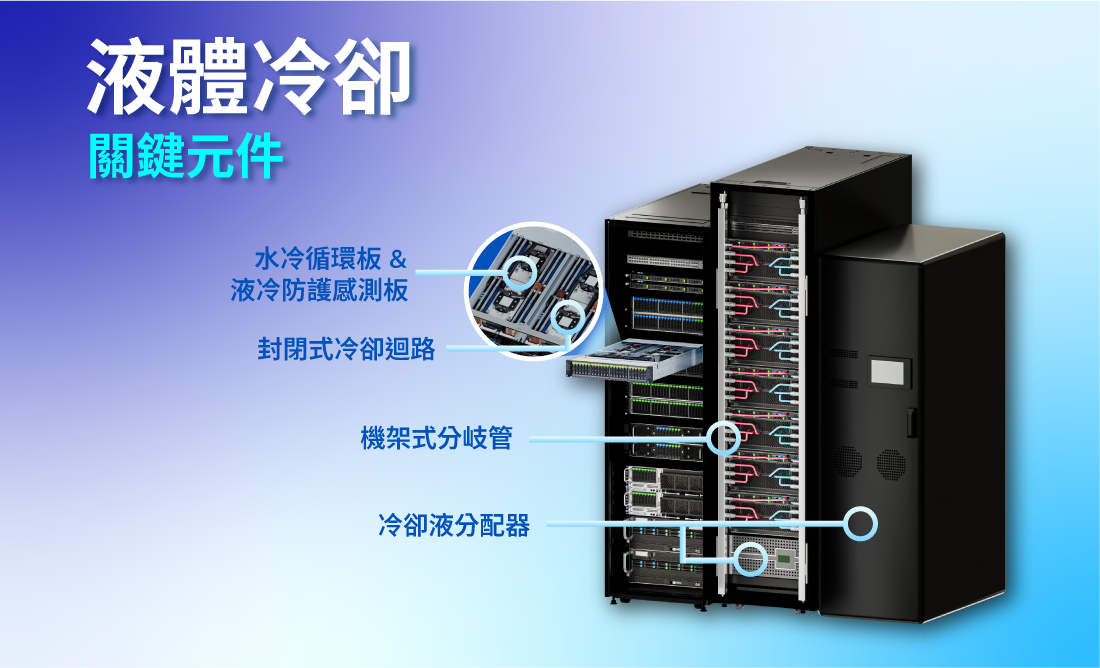 導入液體冷卻，必須在伺服器機櫃與資料中心新增許多不同元件。儘管有門檻，液體冷卻可帶來強大算力、更好的永續力及投資報酬率，因此在AI時代，眾多公司將其視為必備的競爭利器。