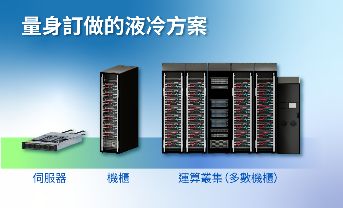 技嘉科技不僅提供DLC產品，還幫客戶準備全方位的解決方案，服務範圍至小是單一伺服器，至大是整座伺服器機櫃，或是由多數機櫃組成的運算叢集，讓不同規模的企業級客戶，都能在技嘉找到合適的total solution。