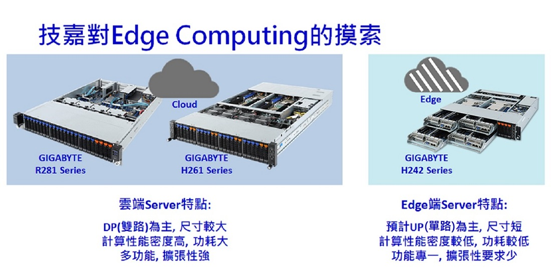圖表2. 專用於邊緣運算市場的技嘉伺服器H242系列