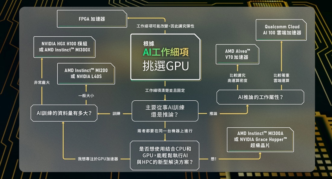 圖形處理器對AI運算來說非常重要，因此應依照工作需求挑選最合適的GPU產品。